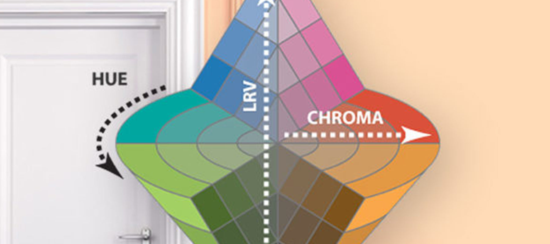 Dimensions of colour, showing hue, LRV and chroma.